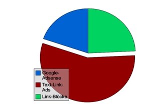 Etwa 1/4 nehmen die Linkblöcke ein. Über die Hälfte TLAs und der Rest ist Google.