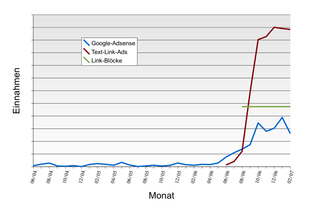 Webeeinnahmen: Entwicklung von Juni 2004 bis Februar 2007