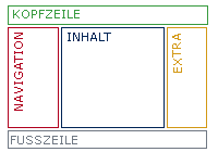 Systematische Darstellung des Seitenlayouts: Oben Kopfzeile, unten Fußzeile. Links die Navigation, rechts Zusatzinformationen. Dazwischen die Inhalte.