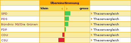 Ergebnisse meines Wahl-O-Mat-Tests